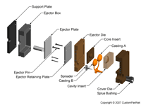 钣金加工相关工艺-压铸工艺知识的详细介绍-中山千亿·体育页面官方网站-千亿(中国)-千亿·体育页面官方网站-千亿(中国)