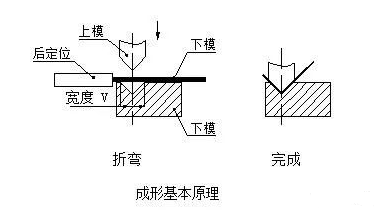 钣金加工中数控折弯加工零件范围及加工精度参数的详细解答-千亿·体育页面官方网站-千亿(中国)