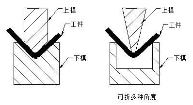 钣金加工中数控折弯加工零件范围及加工精度参数的详细解答-千亿·体育页面官方网站-千亿(中国)